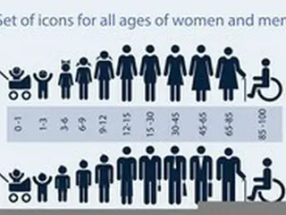 2050年の青年就業者は2021年の「40%減」…高齢就業者は「2倍ちかく増加」＝韓国