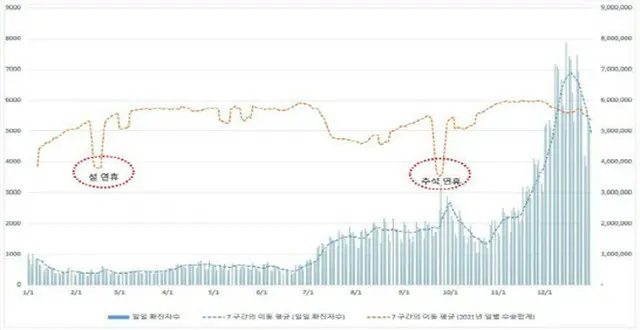 新型コロナが直撃…2021年のソウル地下鉄、5000億ウォン減収＝韓国（画像提供:wowkorea）