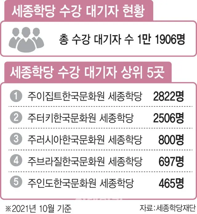 海外の韓国語教育機関「世宗学堂」、待機者だけで1.2万人台…「BTS」や「イカゲーム」の人気で（画像提供:wowkorea）