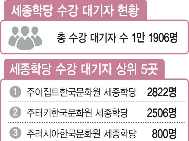 海外の韓国語教育機関「世宗学堂」、待機者だけで1.2万人台…「BTS」や「イカゲーム」の人気で（画像提供:wowkorea）
