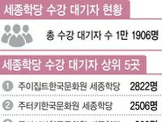 海外の韓国語教育機関「世宗学堂」、待機者だけで1.2万人台…「BTS」や「イカゲーム」の人気で