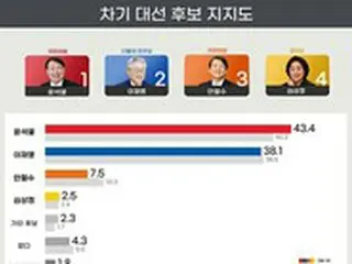 尹候補43.4%・李候補38.1%…前週より差が広がる＝韓国