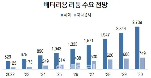 バッテリー需要の展望、単位は千トン。青が世界、水色が韓国3社（画像提供:wowkorea）