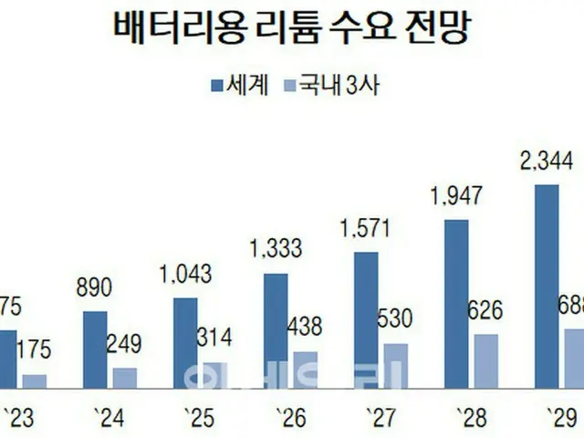 バッテリー需要の展望、単位は千トン。青が世界、水色が韓国3社（画像提供:wowkorea）