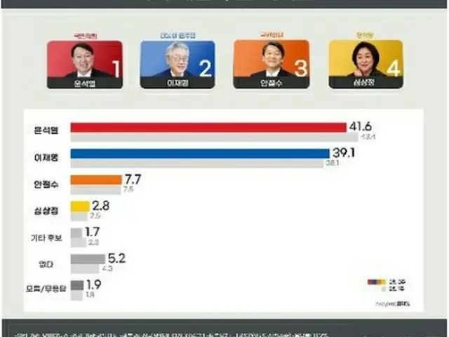 大統領選候補の支持率。写真左から尹氏、李氏、安氏、沈氏（リアルメーター提供）＝（聯合ニュース）≪転載・転用禁止≫