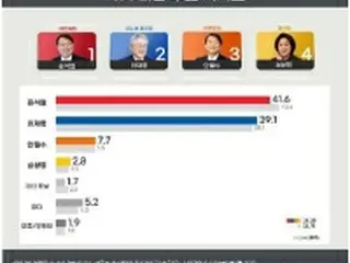 韓国大統領選候補支持率　尹氏４１．６%・李氏３９．１%＝安氏７．７%