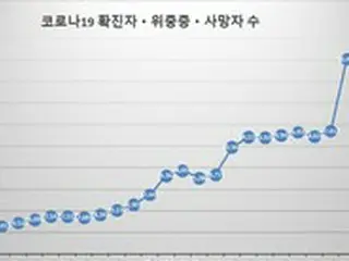 新型コロナ新規感染者「1万人」発生から22日で「9万人」突破＝韓国