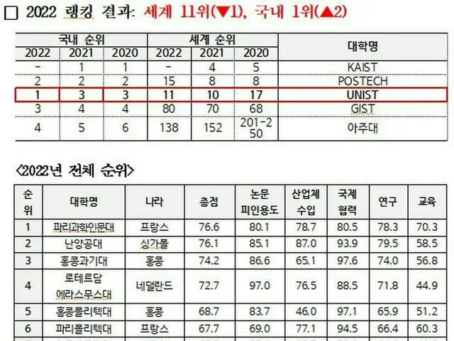 蔚山科学技術院、新興大学ランキングで韓国1位・世界11位＝韓国報道（画像提供:wowkorea）