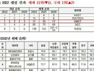 蔚山科学技術院、新興大学ランキングで韓国1位・世界11位＝韓国報道