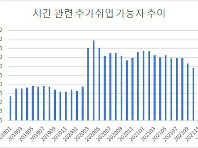 時間関連の追加就業可能者の推移グラフ（画像提供:wowkorea）