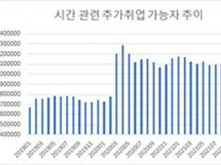 雇用改善が進む中でも「不完全就業者」100万人に迫る＝韓国報道