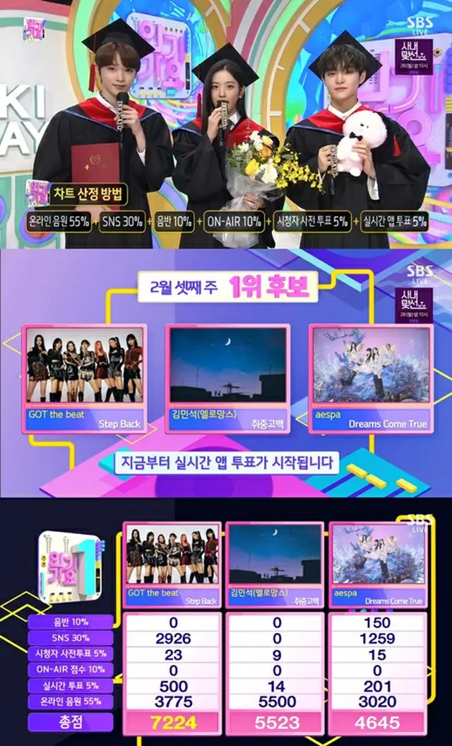 プロジェクトグループ「GOT the beat」、「人気歌謡」で出演なくとも1位（画像提供:wowkorea）