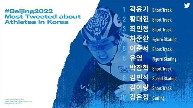 北京五輪期間中、Twitter最多言及の韓国選手は「クァク・ユンギ」＝韓国（画像提供:wowkorea）