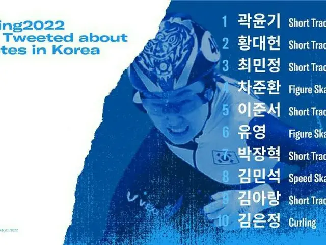 北京五輪期間中、Twitter最多言及の韓国選手は「クァク・ユンギ」＝韓国（画像提供:wowkorea）