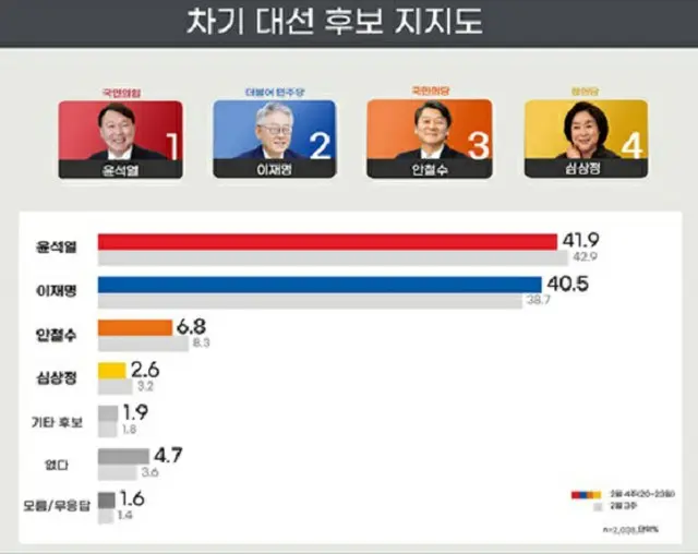 世論調査企業リアルメーターによる「韓国次期大統領選候補の支持率」（1. 尹錫悦候補2. 李在明候補3. 安哲秀候補4. 沈相ジョン候補）（画像提供:wowkorea）
