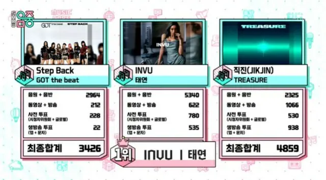 歌手テヨンが出演せず音楽番組1位の座についた。（画像提供:wowkorea）