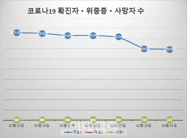 韓国の新型コロナ新規感染者「13万8993人」…死亡者は2日連続の100人台（画像提供:wowkorea）