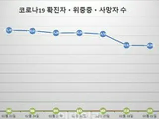韓国の新型コロナ新規感染者「13万8993人」…死亡者は2日連続の100人台