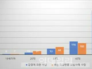 30代以下の新型コロナ感染による累計死亡者78人...一方でワクチン接種による死亡は106人に＝韓国