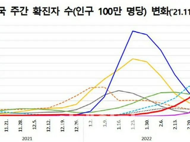 ワクチン接種90%超えたシンガポール...100万人当たり感染者数が世界1位に（画像提供:wowkorea）