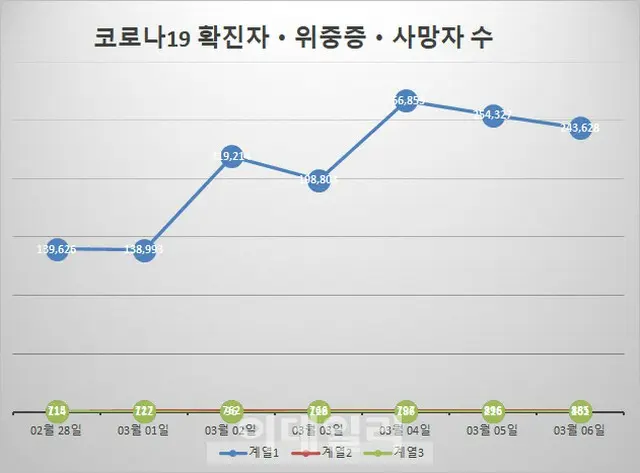 オミクロン株による死亡者が1週間で1000人超え = 韓国（画像提供:wowkorea）