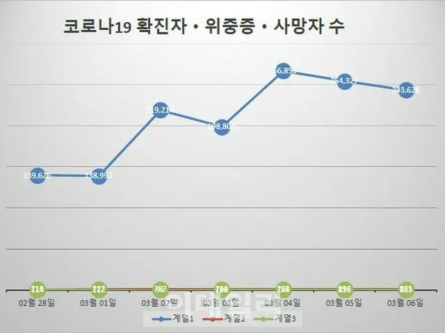 オミクロン株による死亡者が1週間で1000人超え = 韓国（画像提供:wowkorea）