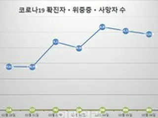 オミクロン株による死亡者が1週間で1000人超え = 韓国