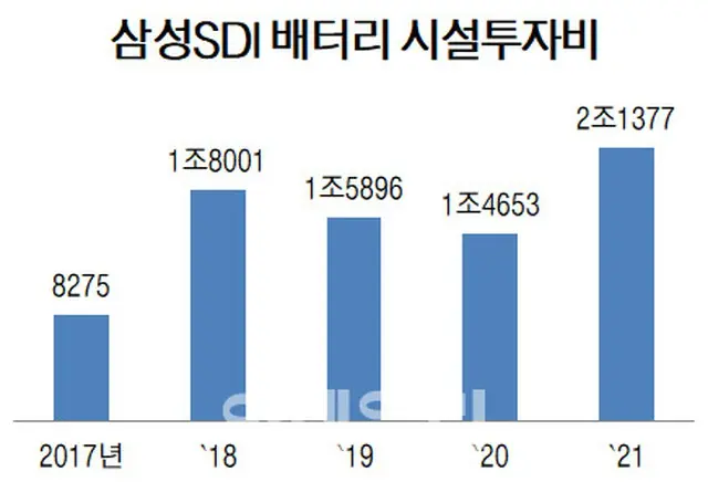 サムスンSDIによる、バッテリー向け設備投資費用の推移。単位は億ウォン（画像提供:wowkorea）