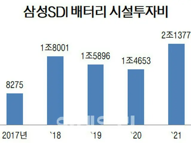 サムスンSDIによる、バッテリー向け設備投資費用の推移。単位は億ウォン（画像提供:wowkorea）