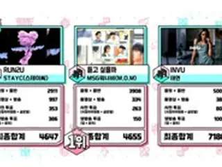 「ショー！K-POPの中心」、テヨン（少女時代）が「STAYC」や「msg WANNABE」を抑え1位獲得