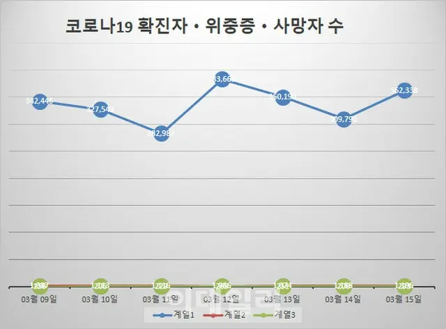 韓国の新型コロナ新規死亡者293人・重症者1196人「過去最多」…累積感染者720万人突破（画像提供:wowkorea）