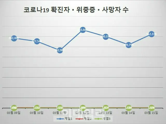 韓国の新型コロナ新規死亡者293人・重症者1196人「過去最多」…累積感染者720万人突破（画像提供:wowkorea）