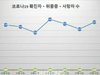韓国の新型コロナ新規死亡者293人・重症者1196人「過去最多」…累積感染者720万人突破