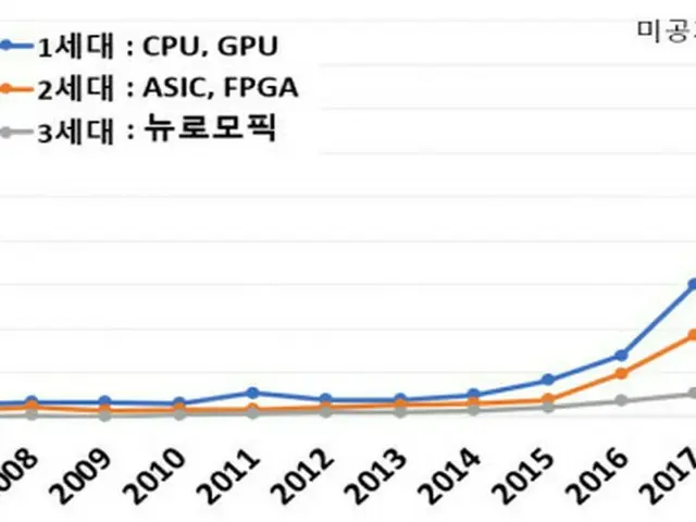 韓国AI半導体技術、特許で「底力発揮」（画像提供:wowkorea）