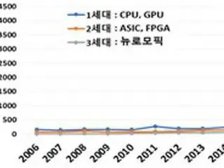 韓国AI半導体技術、特許で「底力発揮」