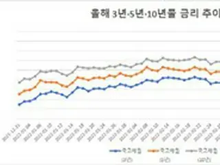 米の緊縮爆弾…3年満期国債価格、金融危機以降最大幅の下落＝韓国報道