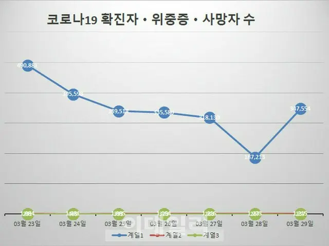 韓国の新型コロナ新規感染者「34万7554人」…オミクロン株のピーク過ぎ「隔離」なくなるか（画像提供:wowkorea）