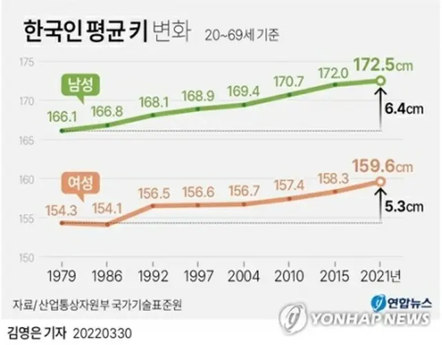 韓国人の平均身長の変化を表したグラフ。緑が男性、赤が女性を示している＝（聯合ニュース）