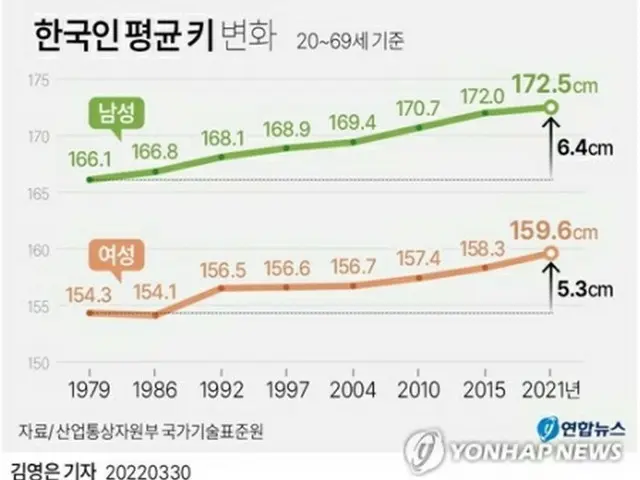 韓国人の平均身長の変化を表したグラフ。緑が男性、赤が女性を示している＝（聯合ニュース）