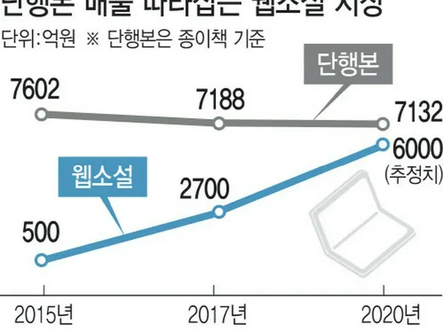 韓国ウェブ小説家20万人時代…出版市場を狙う（画像提供:wowkorea）