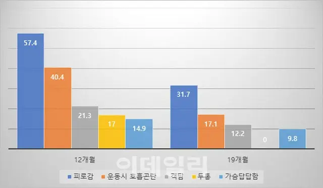 新型コロナ感染者の「19.1%」に後遺症…疲労感・呼吸困難が最も多く＝韓国防疫当局（画像提供:wowkorea）