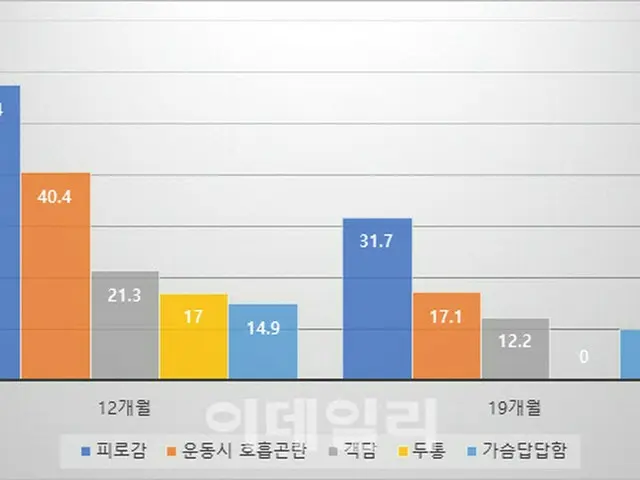 新型コロナ感染者の「19.1%」に後遺症…疲労感・呼吸困難が最も多く＝韓国防疫当局（画像提供:wowkorea）