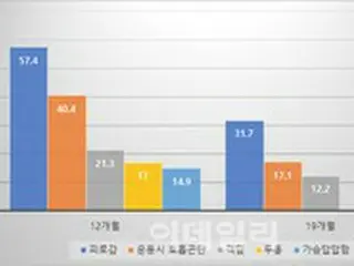 新型コロナ感染者の「19.1%」に後遺症…疲労感・呼吸困難が最も多く＝韓国防疫当局