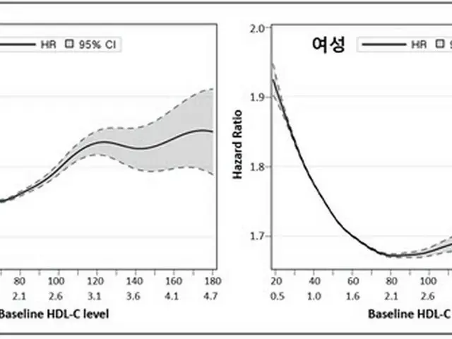 心血管疾患発生危険度の割合とHDL－コレステロール値の関係グラフ。 左が男性、右が女性（画像提供:wowkorea）