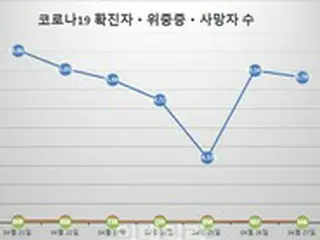 韓国の新型コロナ新規感染者「7万6787人」…重症者も62日ぶり500人台に減少