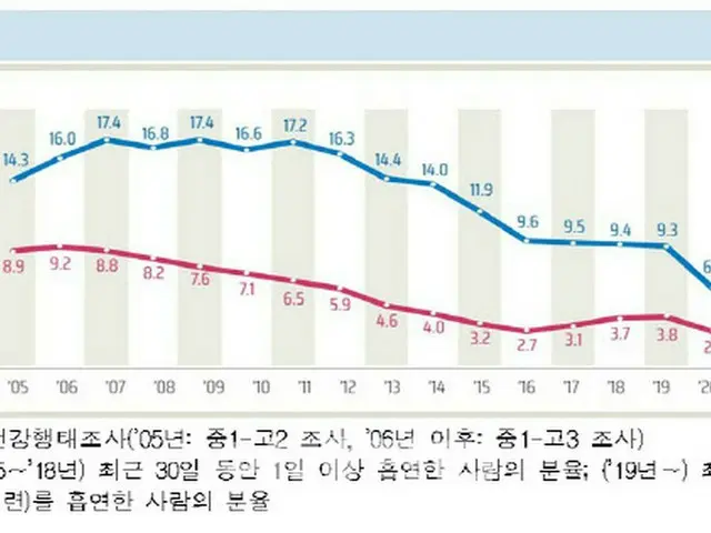 新型コロナの影響で昨年、自宅で「喫煙」・「飲酒」する青少年増加＝韓国（画像提供:wowkorea）