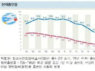 新型コロナの影響で昨年、自宅で「喫煙」・「飲酒」する青少年増加＝韓国