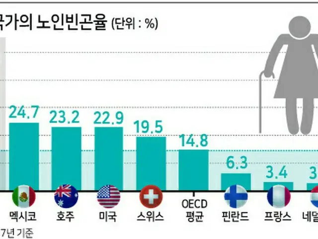 主要OECD国家の高齢者貧困率（%）（画像提供:wowkorea）