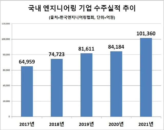エンジニアリング企業による、韓国内での受注額の推移。単位は億ウォン（画像提供:wowkorea）