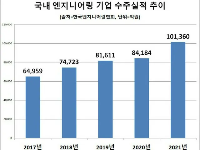 エンジニアリング企業による、韓国内での受注額の推移。単位は億ウォン（画像提供:wowkorea）
